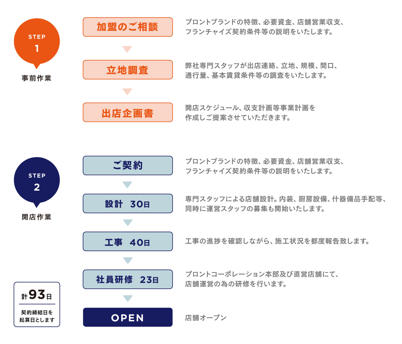 加盟から開店まで